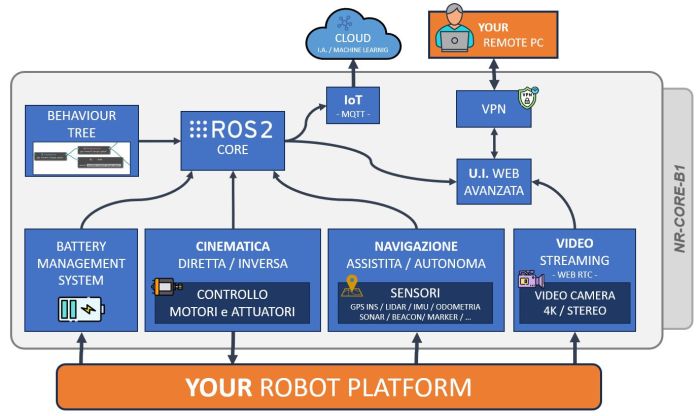 ROS2, BEHAVIOUR TREE, IoT, VPN, BMS, CINEMATICA, NAVIGAZIONE ATUONOMA, VIDEO STREAMING